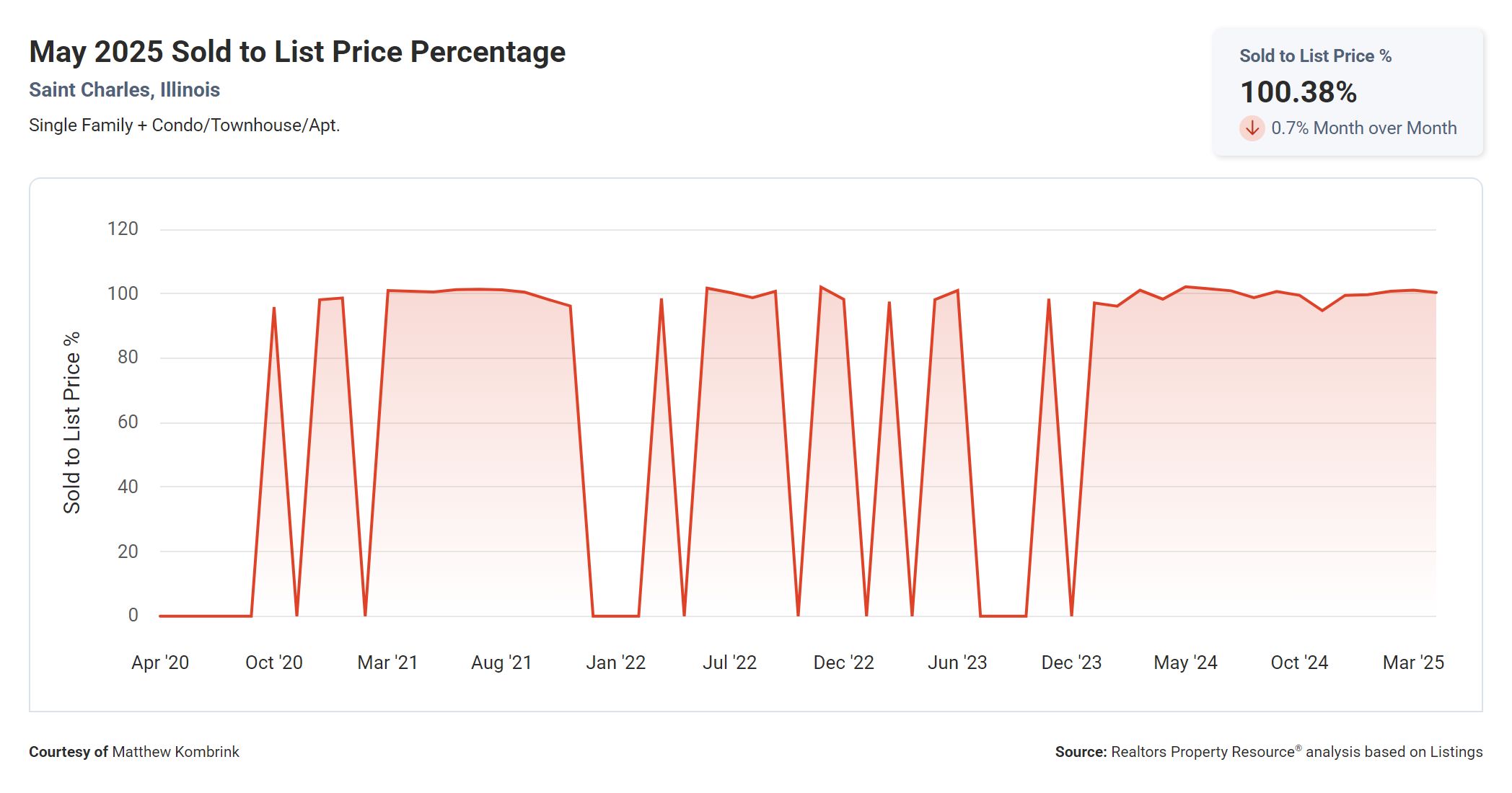 May 2025 Sold to List Price Percentage in St Charles IL